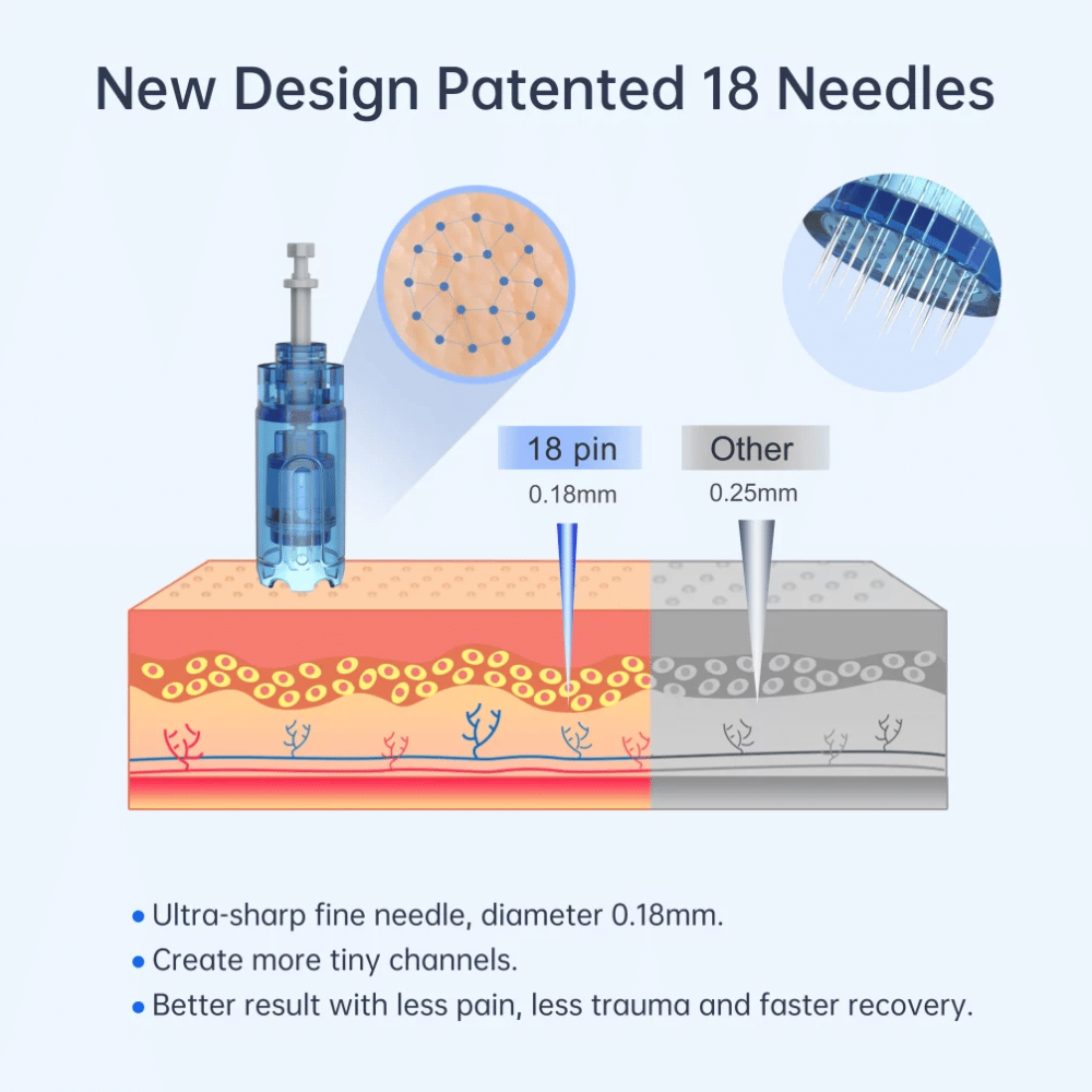 Imagen gráfica que muestra la diferencia entre la aguja de 18 pines de Dr. Pen (0,18 mm) y las agujas comunes. Menos dolor, recuperación más rápida.