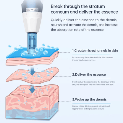 Ilustración que muestra cómo Dr. Pen A11 crea microcanales, entrega suero profundamente en la piel y estimula la renovación celular de la piel.