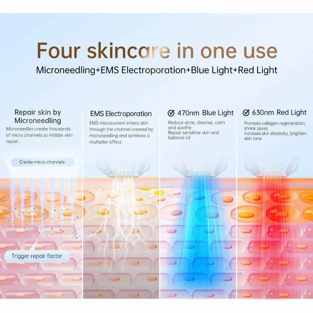 Ilustración que muestra cuatro tratamientos de piel en uno: microneedling, electroporación EMS, luz azul 470 nm y luz roja 630 nm para reparación de la piel, reducción de poros y estimulación de colágeno.