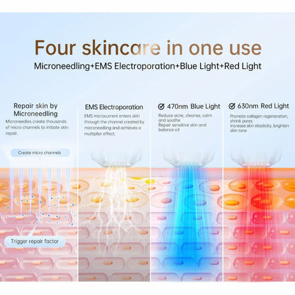 Ilustración que muestra cuatro tratamientos de piel en uno: microneedling, electroporación EMS, luz azul 470 nm y luz roja 630 nm para reparación de la piel, reducción de poros y estimulación de colágeno.